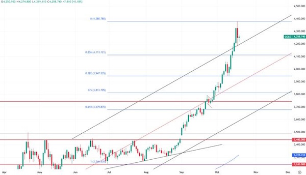 Будет ли коррекция в ценах на золото
